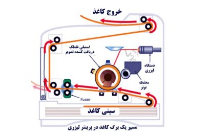 پرینتر لیزری چیست و چگونه کار میکند؟